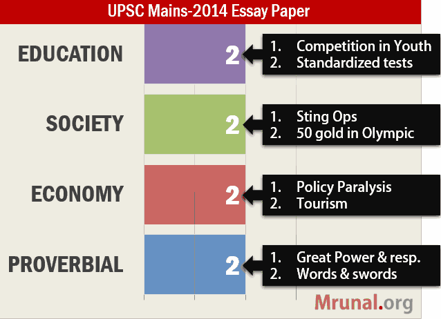 Analysis of UPSC Mains Essay 2014 Paper