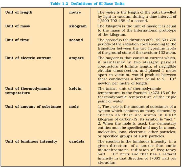 NCERT-11-P1-SI definition