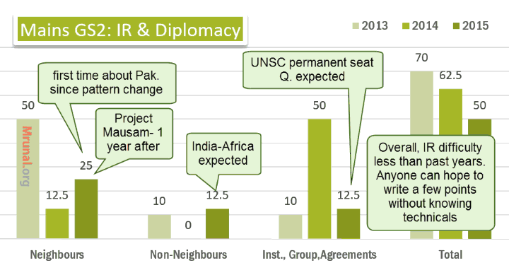 Analysis of international relation & diplomacy section UPSC Mains General Studies Paper-2 (GS2) in 2015