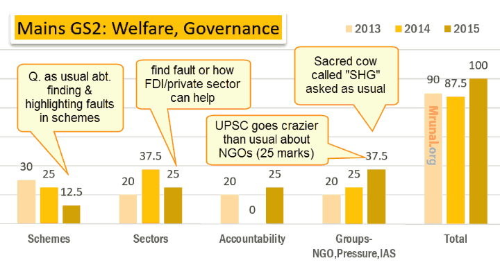 Analysis of Social justice & welfare section UPSC Mains General Studies Paper-2 (GS2) in 2015