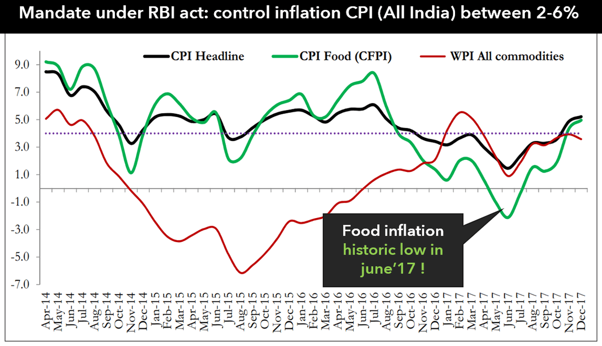 India CPI inflation