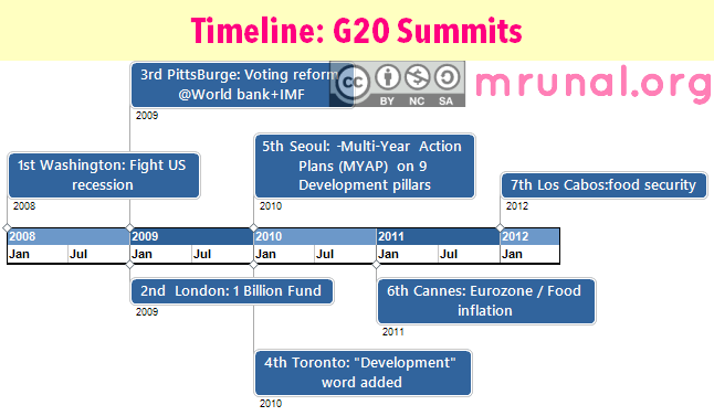 Timeline of G20 Summits
