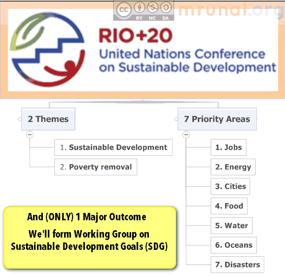 Rio +20 summit on Sustainable development