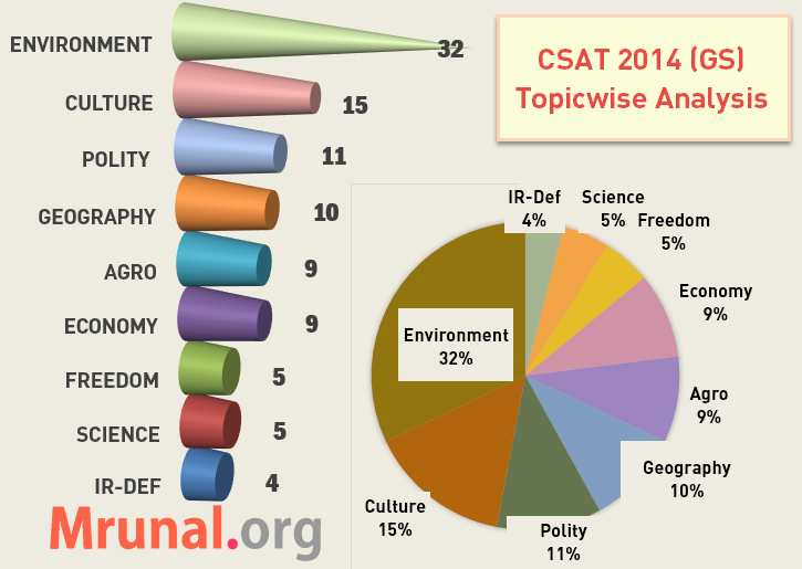 CSAT 2014 GS1 Overall Analysis v1