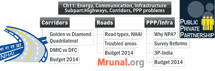 Cover Economic Survey highways infrastructure PPP