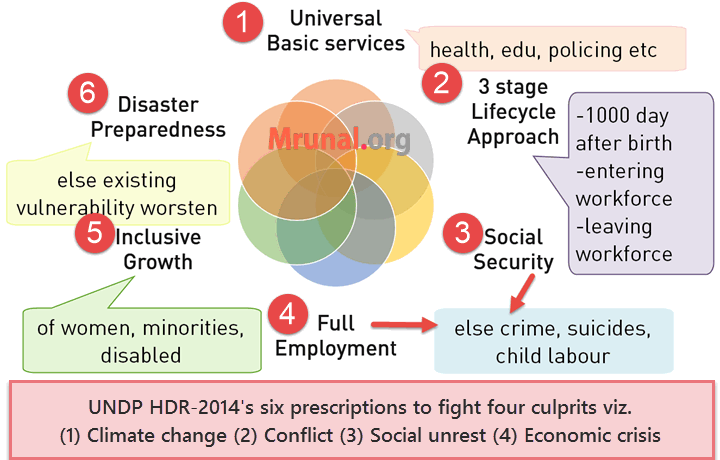 poverty Development UNDP prescription