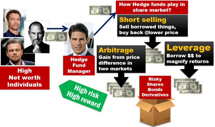Hedge fund functioning
