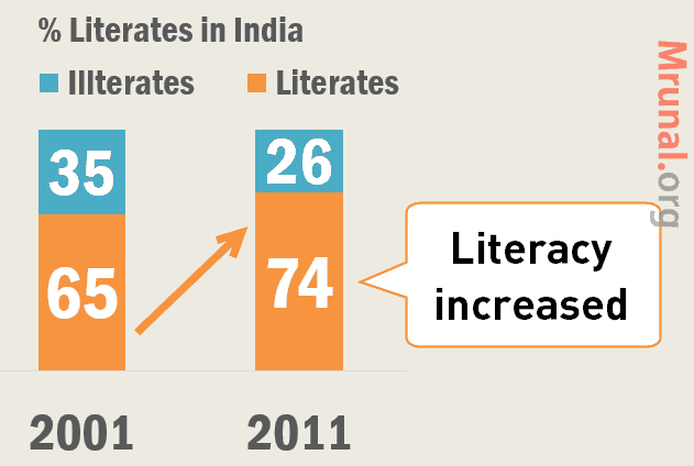 Census 2001, 2011 Literacy Rates