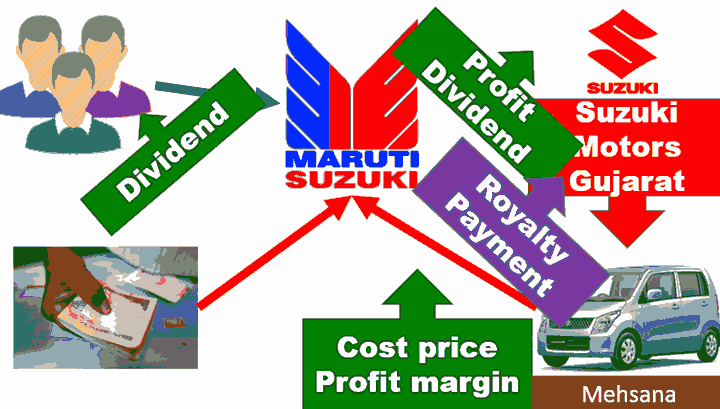 Maruti Suzuki Related party transaction RPT