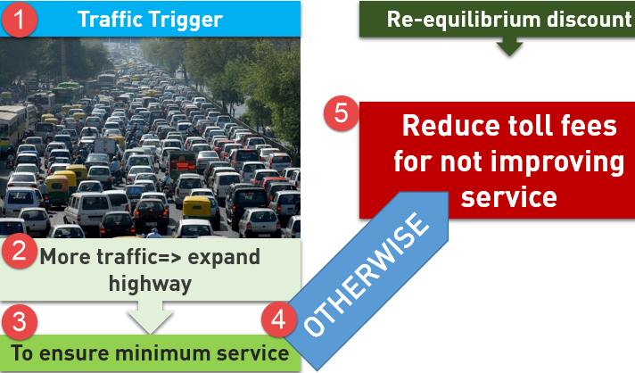 PPP reforms- traffic trigger equilibrium discount