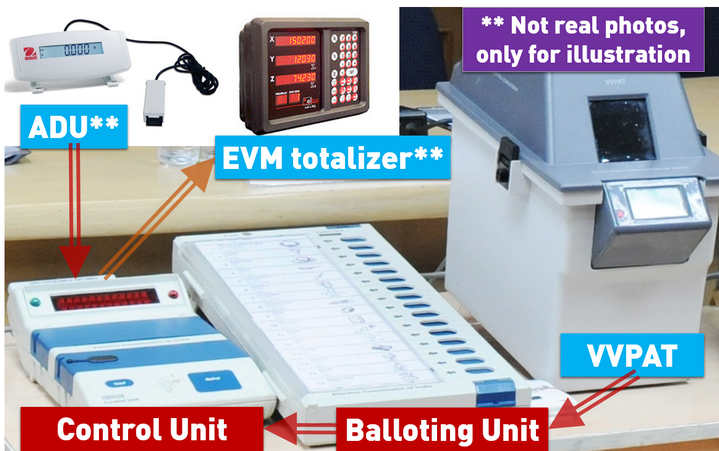 components of an Electroinc Voting Machine EVM Totalizer