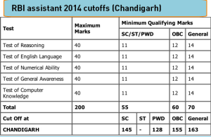 Cutoffs RBI assistant 2014