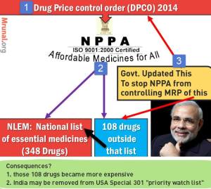 NPPA drug price control explained
