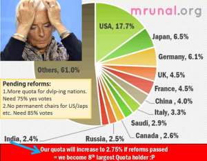 IMF quota reforms