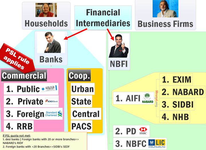 Classification of Financial Intermediaries
