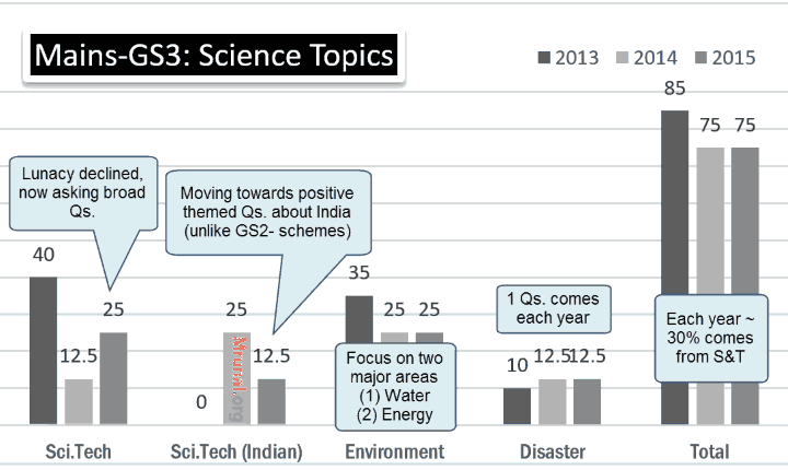 Analysis of General Studies Mains Paper-3 science