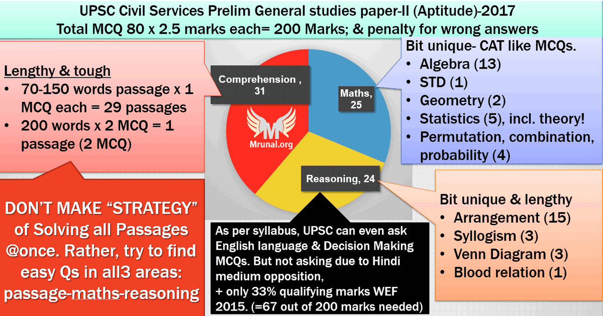 Analyis of UPSC prelims 2017 paper 2 aptitude
