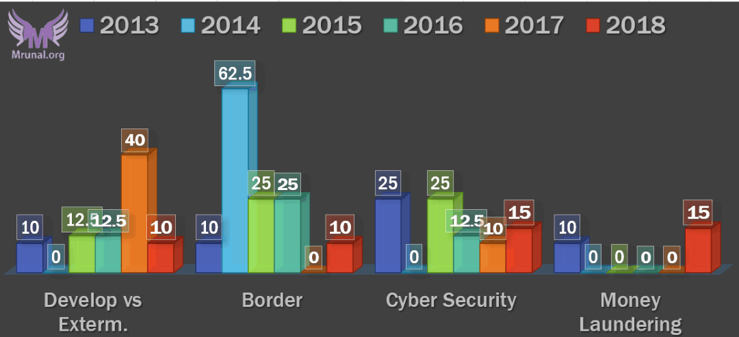 UPSC Mains-2018 GS Paper3: border security