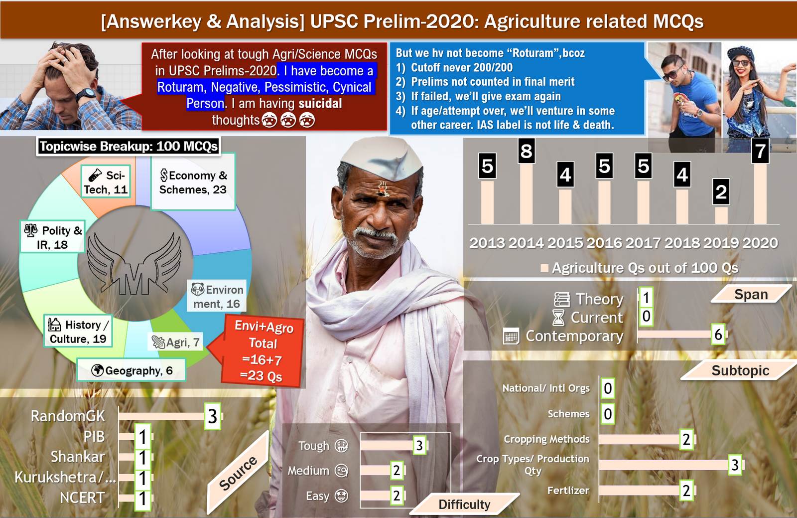 UPSC Prelims 2020 agriculture answer key and analysis by Mrunal