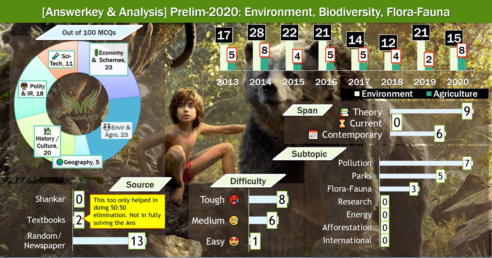 [AnswerKey] UPSC Prelims-2020: Environment, Biodiversity, National Parks