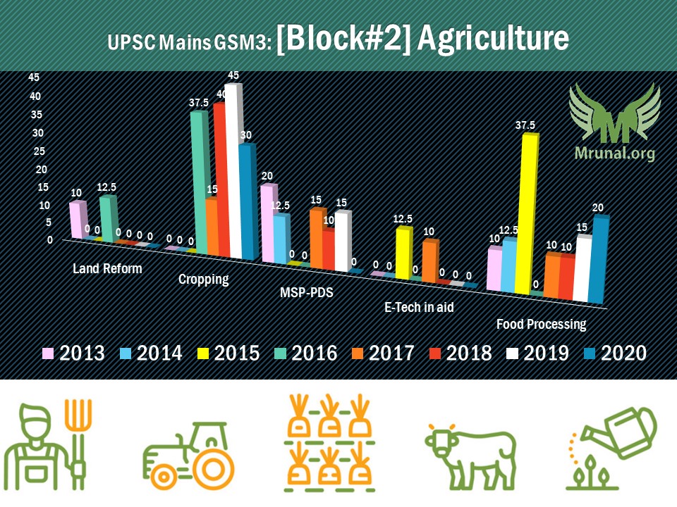 [Download] Topicwise UPSC Mains General Studies Paper with Mrunal's Analysis Agriculture