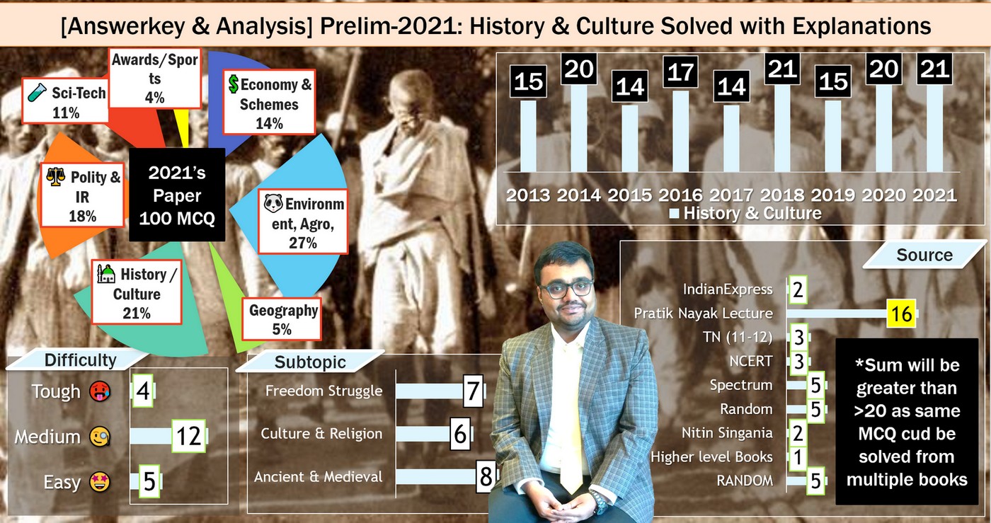 Answerkey: History: Ancient / Medieval / Culture and Freedom Struggle Questions asked in UPSC 2021 