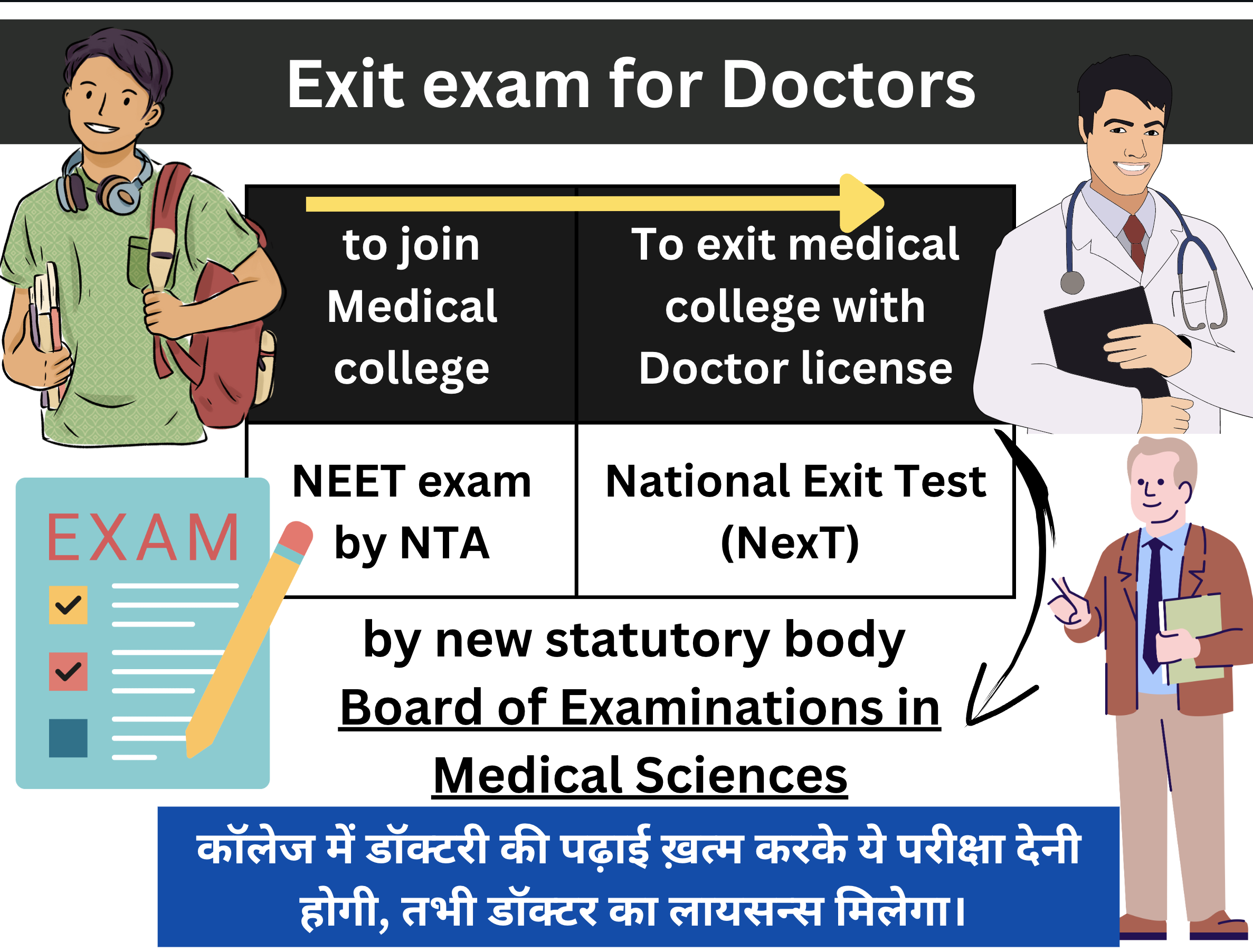 DRAFT National Medical Commission (Amendment) Bill, 2022. 1) It’ll setup a ‘Board of Examinations in Medical Sciences’ to conduct National Exit Test (NexT) for granting registration to doctors. NeXT certificate will be required for taking admission for postgraduate admissions.