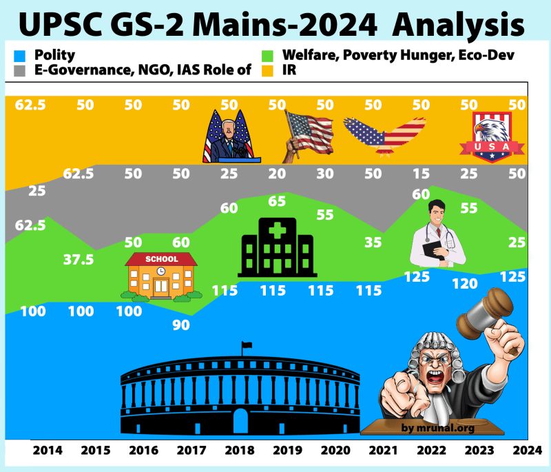 [Download] UPSC Mains General Studies Paper-2 (2013-2024) Polity ...