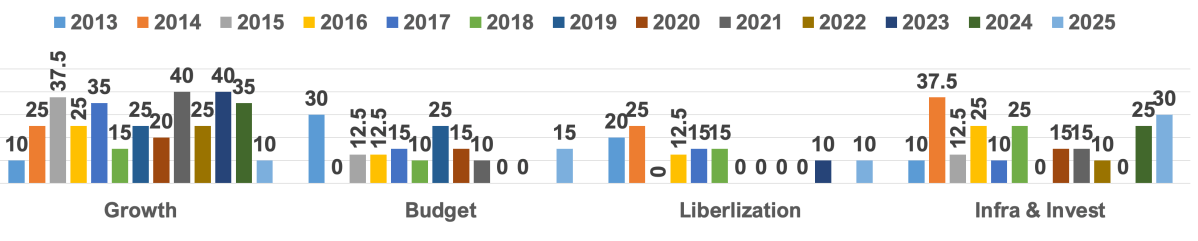 Topicwise graphs analysis of UPSC Mains GS Paper3 